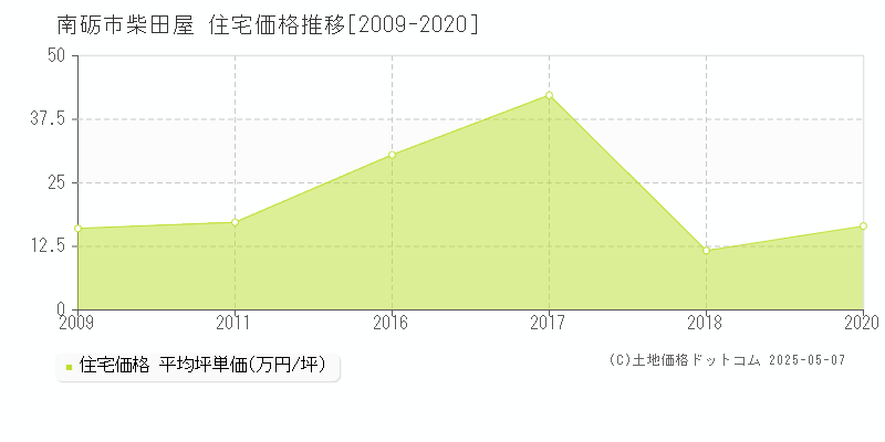 南砺市柴田屋の住宅価格推移グラフ 