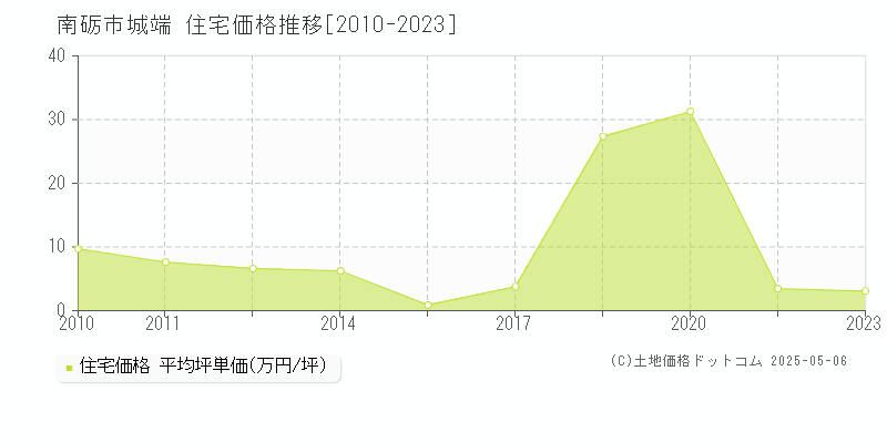 城端(南砺市)の住宅価格推移グラフ(坪単価)[2010-2023年]