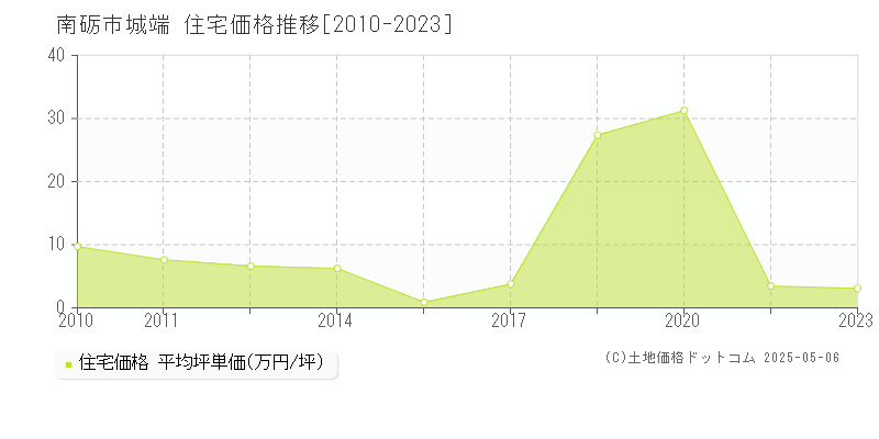 南砺市城端の住宅価格推移グラフ 