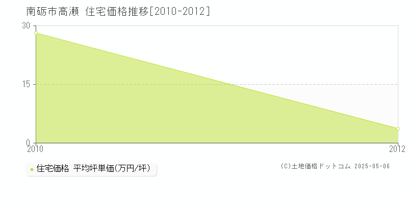 高瀬(南砺市)の住宅価格推移グラフ(坪単価)[2010-2012年]