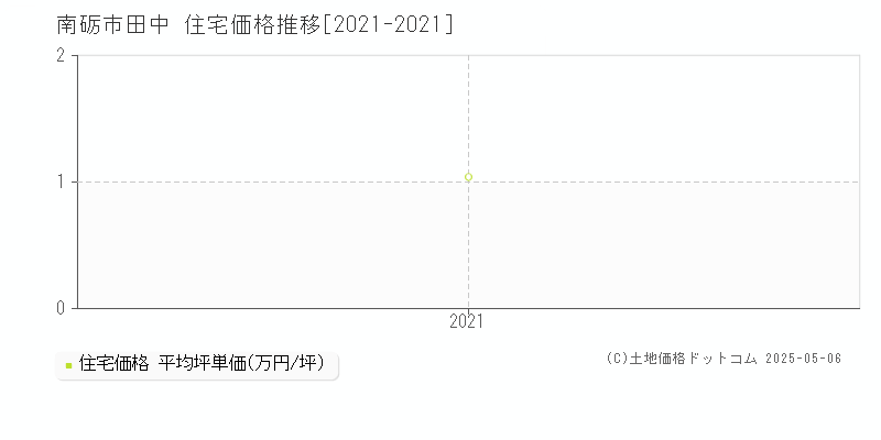 田中(南砺市)の住宅価格推移グラフ(坪単価)[2021-2021年]