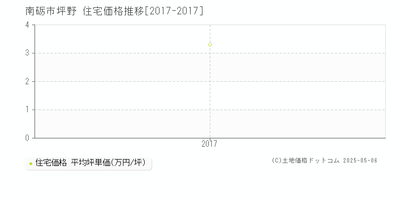 坪野(南砺市)の住宅価格推移グラフ(坪単価)[2017-2017年]