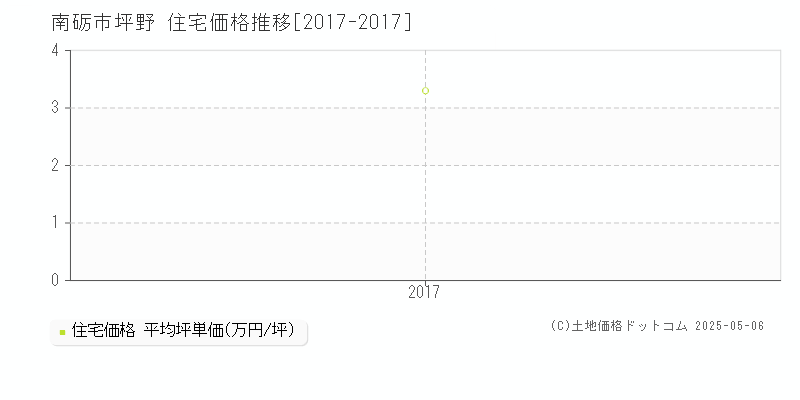 南砺市坪野の住宅価格推移グラフ 