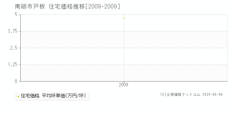 南砺市戸板の住宅価格推移グラフ 