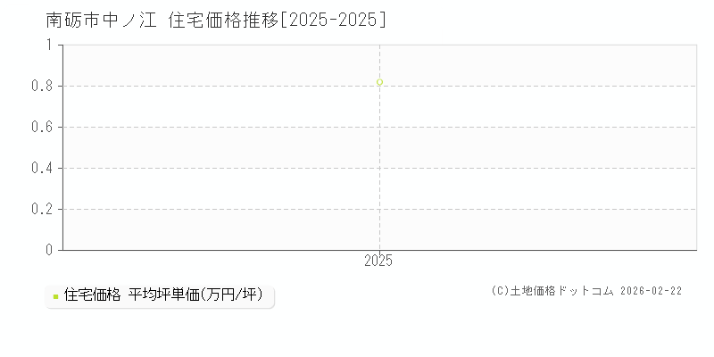 中ノ江(南砺市)の住宅価格推移グラフ(坪単価)[2025-2025年]