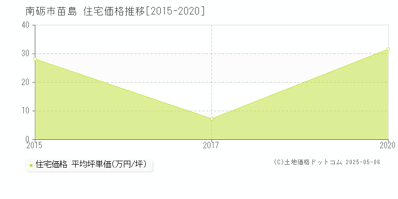 苗島(南砺市)の住宅価格推移グラフ(坪単価)[2015-2020年]