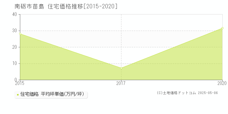 南砺市苗島の住宅価格推移グラフ 