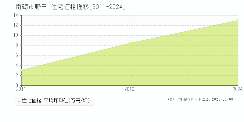 野田(南砺市)の住宅価格推移グラフ(坪単価)[2011-2024年]