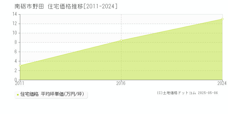 南砺市野田の住宅価格推移グラフ 