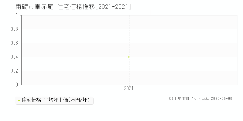 南砺市東赤尾の住宅価格推移グラフ 