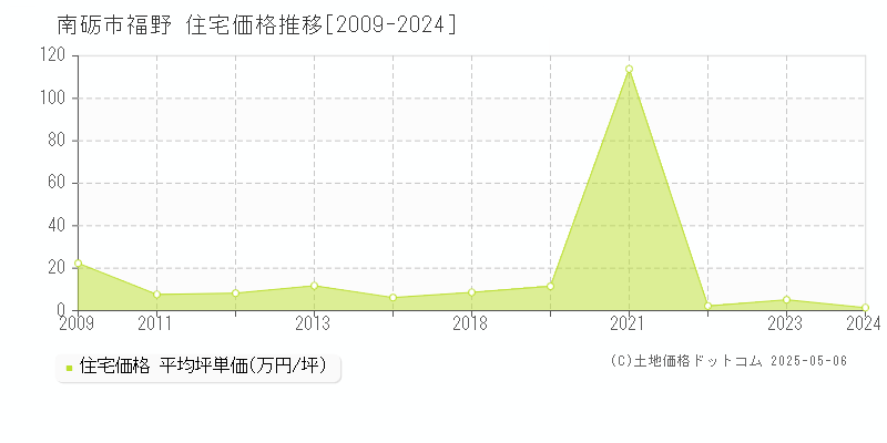 福野(南砺市)の住宅価格推移グラフ(坪単価)[2009-2024年]