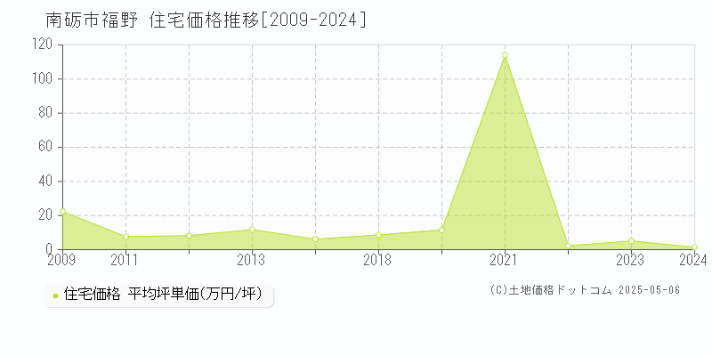 南砺市福野の住宅価格推移グラフ 