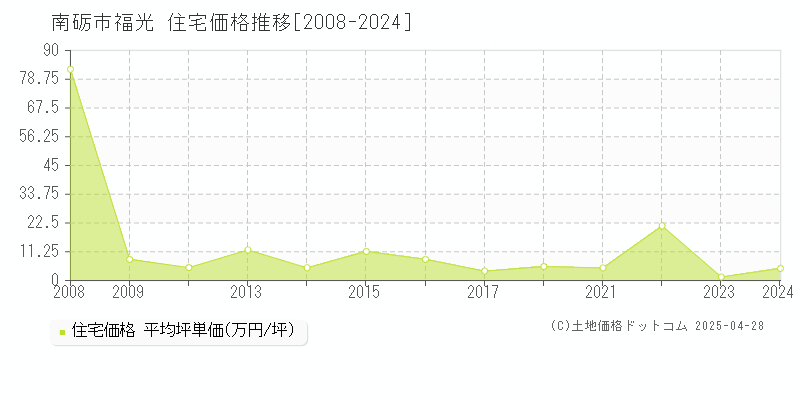 南砺市福光の住宅価格推移グラフ 