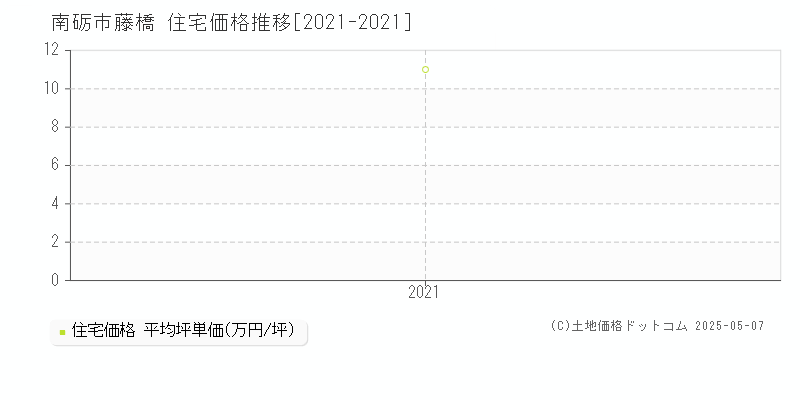 藤橋(南砺市)の住宅価格推移グラフ(坪単価)[2021-2021年]
