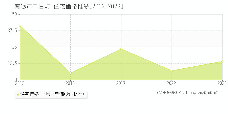 二日町(南砺市)の住宅価格推移グラフ(坪単価)[2012-2023年]