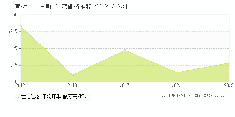 南砺市二日町の住宅価格推移グラフ 