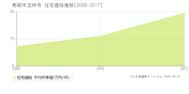 南砺市法林寺の住宅取引事例推移グラフ 