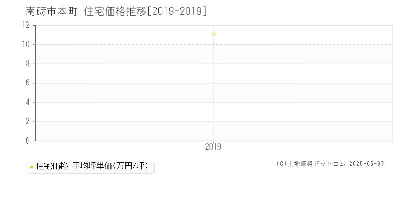 本町(南砺市)の住宅価格推移グラフ(坪単価)[2019-2019年]