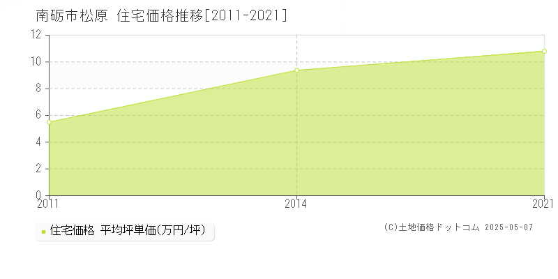 松原(南砺市)の住宅価格推移グラフ(坪単価)[2011-2021年]