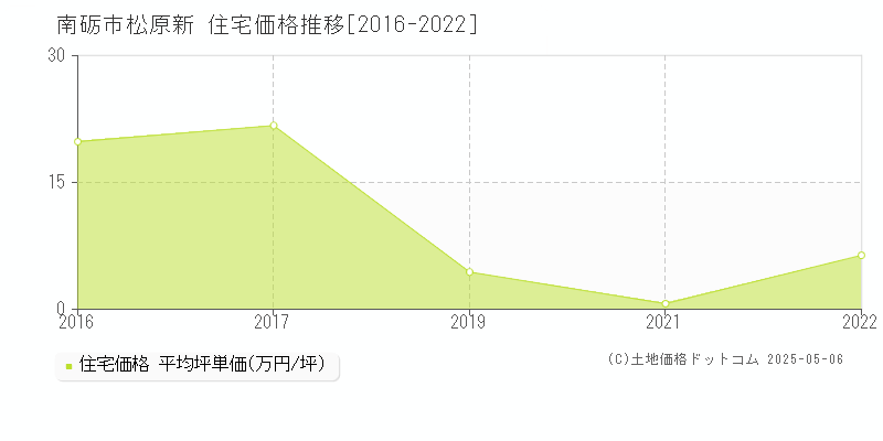 松原新(南砺市)の住宅価格推移グラフ(坪単価)[2016-2022年]