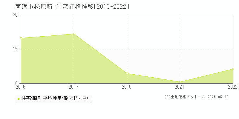 南砺市松原新の住宅価格推移グラフ 