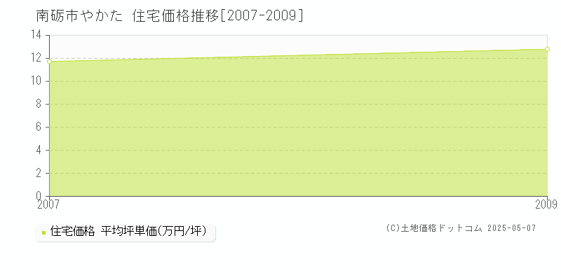 やかた(南砺市)の住宅価格推移グラフ(坪単価)[2007-2009年]