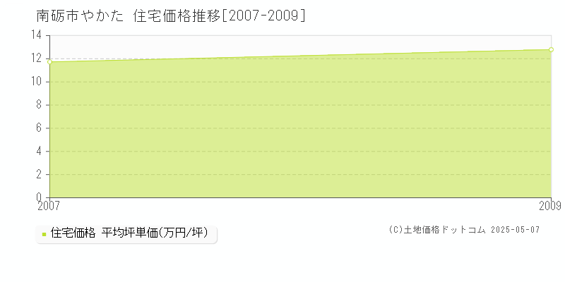 南砺市やかたの住宅価格推移グラフ 