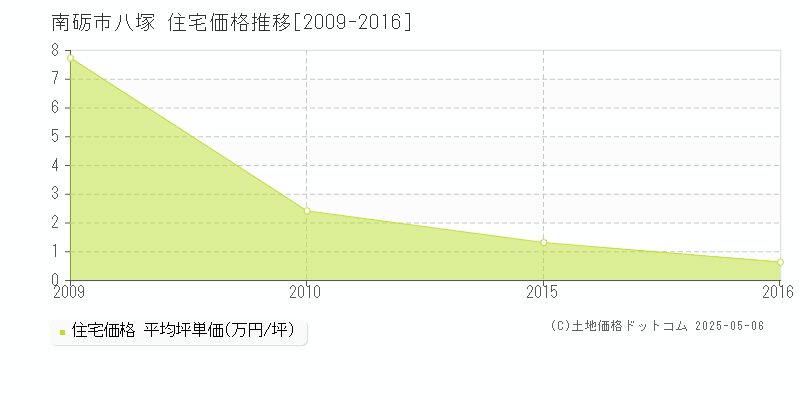 八塚(南砺市)の住宅価格推移グラフ(坪単価)[2009-2016年]