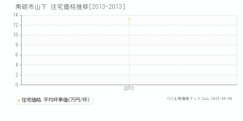 山下(南砺市)の住宅価格推移グラフ(坪単価)[2013-2013年]