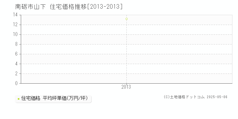 南砺市山下の住宅価格推移グラフ 