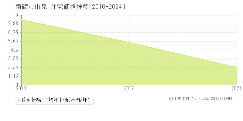 山見(南砺市)の住宅価格推移グラフ(坪単価)[2010-2024年]