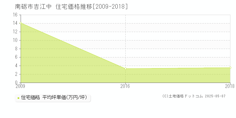 吉江中(南砺市)の住宅価格推移グラフ(坪単価)[2009-2018年]