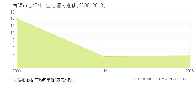 南砺市吉江中の住宅価格推移グラフ 