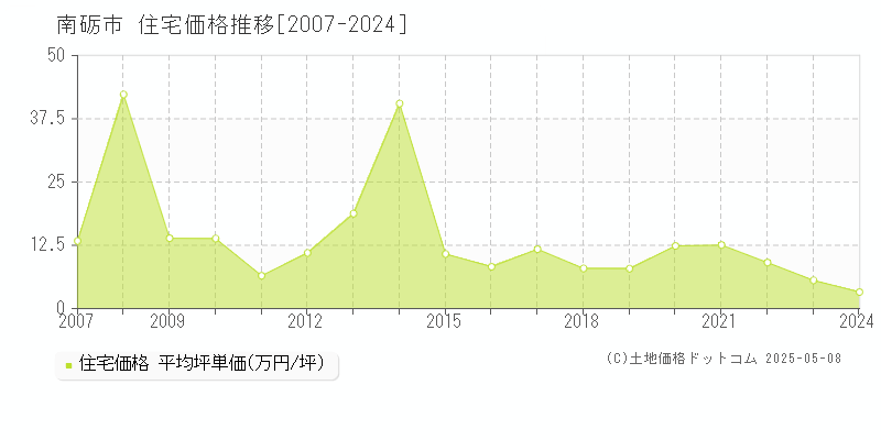 南砺市(富山県)の住宅価格推移グラフ(坪単価)[2007-2024年]