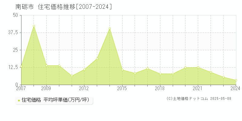 南砺市の住宅価格推移グラフ 