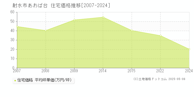 あおば台(射水市)の住宅価格推移グラフ(坪単価)[2007-2024年]