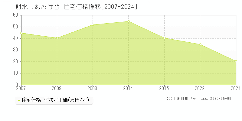 射水市あおば台の住宅取引価格推移グラフ 