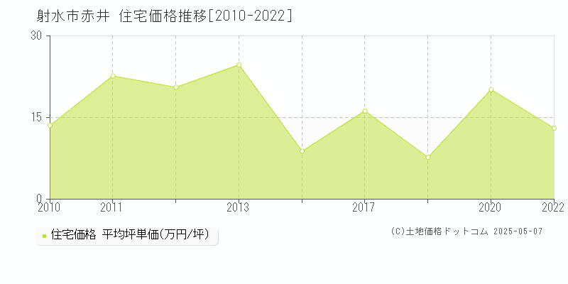 赤井(射水市)の住宅価格推移グラフ(坪単価)[2010-2022年]