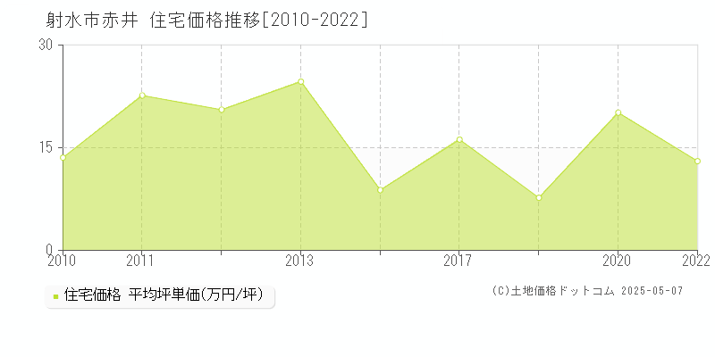 射水市赤井の住宅価格推移グラフ 