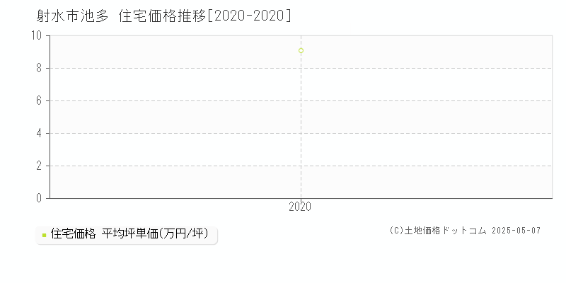 池多(射水市)の住宅価格推移グラフ(坪単価)[2020-2020年]