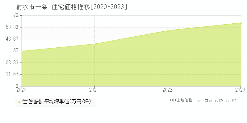 一条(射水市)の住宅価格推移グラフ(坪単価)[2020-2023年]