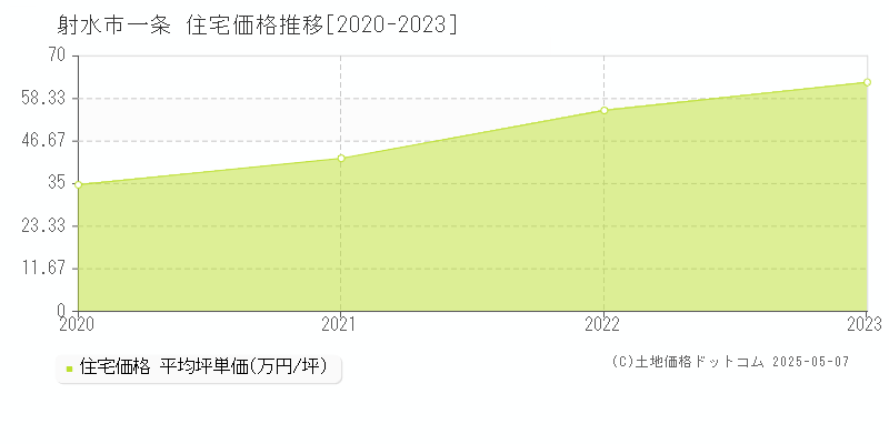 射水市一条の住宅取引価格推移グラフ 