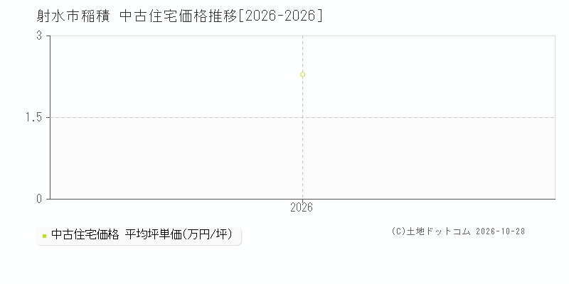 富山県射水市稲積の中古住宅価格推移グラフ(坪単価)[2026-2026年]