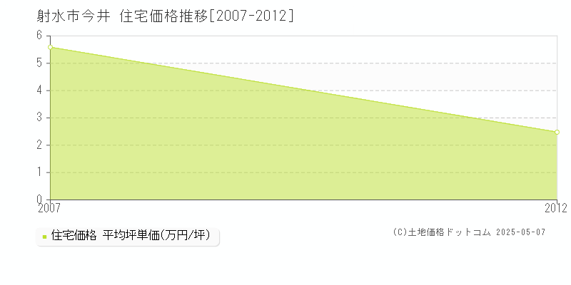 今井(射水市)の住宅価格推移グラフ(坪単価)[2007-2012年]