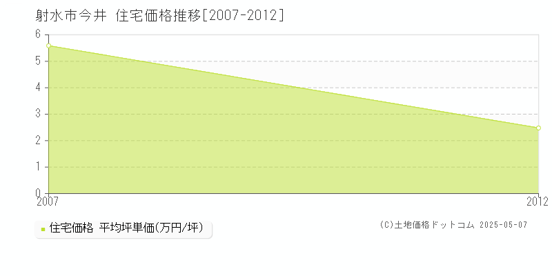 射水市今井の住宅価格推移グラフ 