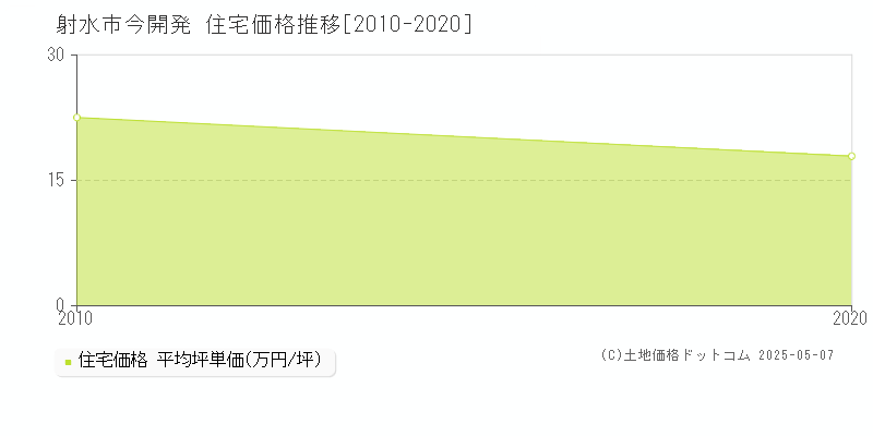 今開発(射水市)の住宅価格推移グラフ(坪単価)[2010-2020年]