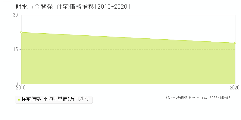 射水市今開発の住宅価格推移グラフ 