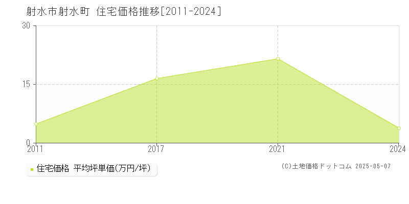 射水町(射水市)の住宅価格推移グラフ(坪単価)[2011-2024年]