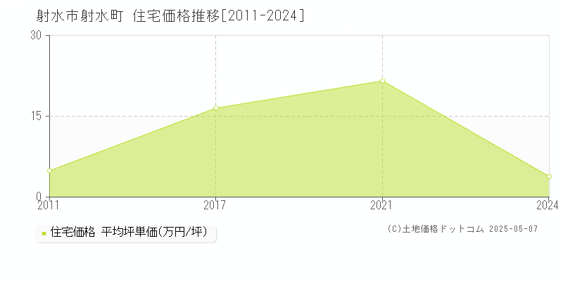 射水市射水町の住宅価格推移グラフ 