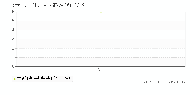 射水市上野の住宅価格推移グラフ 